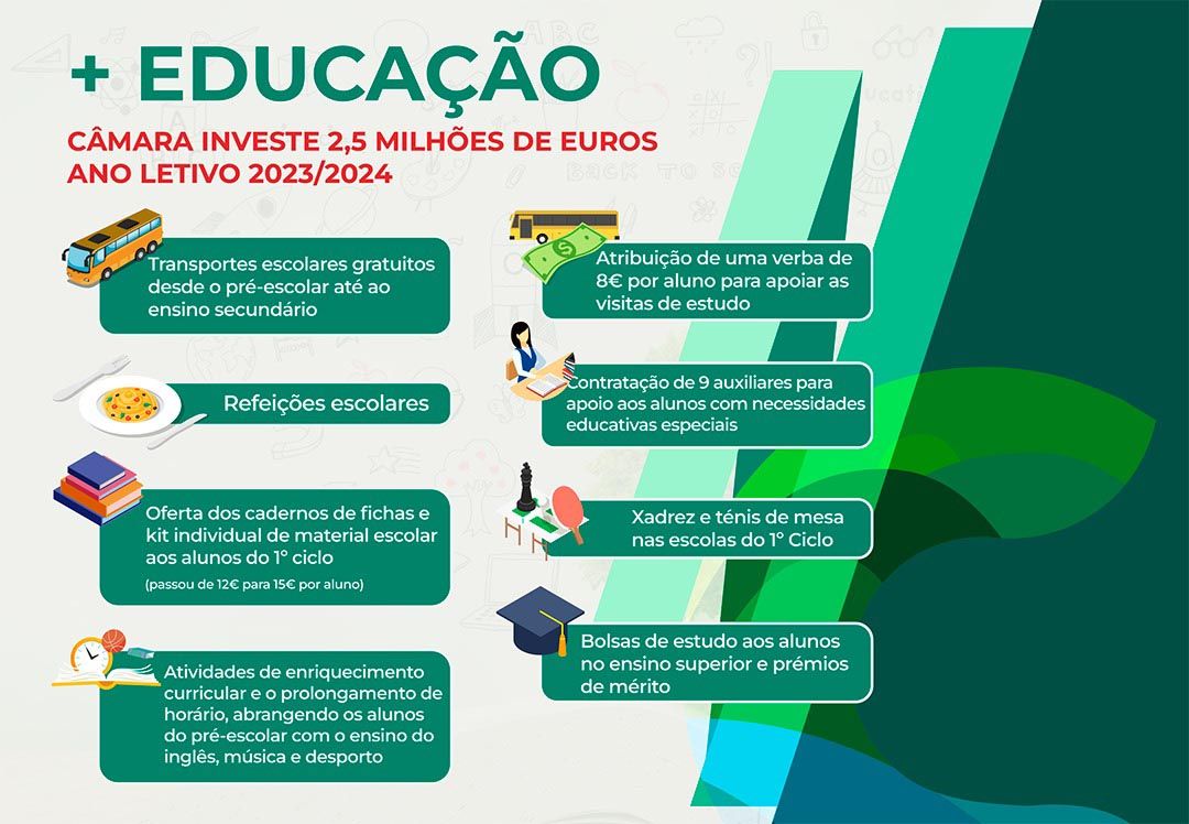 Câmara investe 2,5 milhões de euros no ano letivo 2023/2024